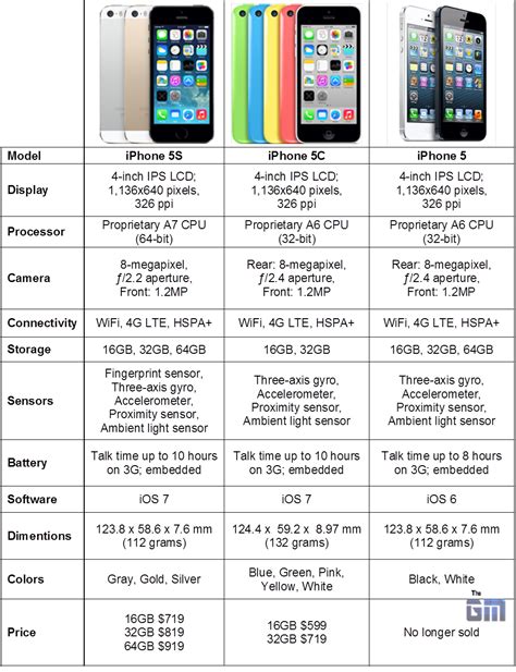 iPhone 5S vs. iPhone 5C vs. iPhone 5: Specs .